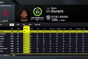 火箭2K26能力值：仅杜兰特一人90+ 阿门&amp;amp;申京87分 三人80分